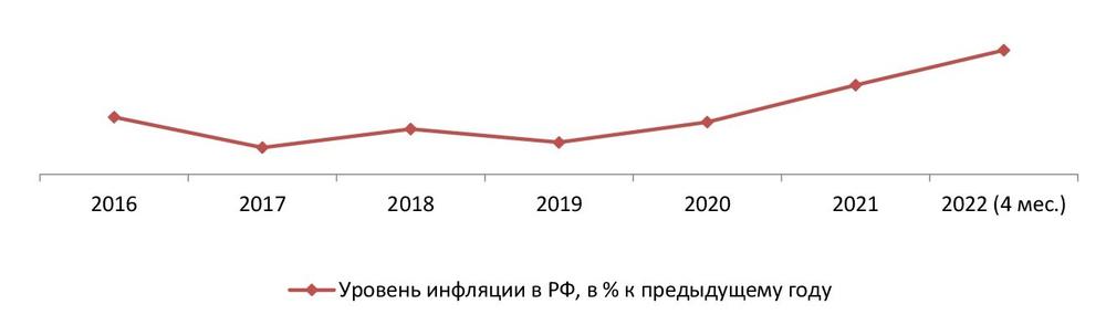 Динамика уровня инфляции в РФ, 2016–2022 (4 мес.) гг., %