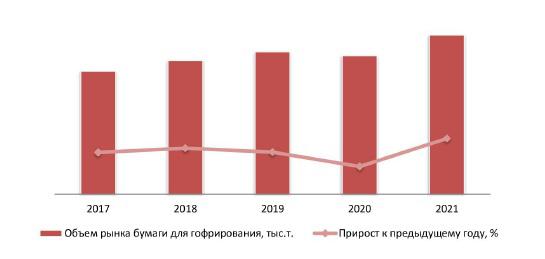 Динамика объема рынка бумаги для гофрирования, 2017-2021 гг.