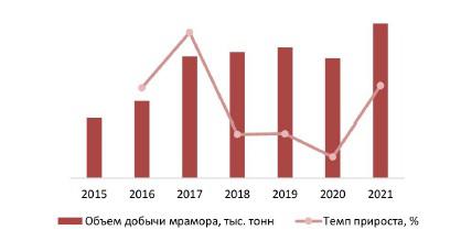 Динамика объемов производства мрамора в России в 2015-2021гг., тыс. тонн