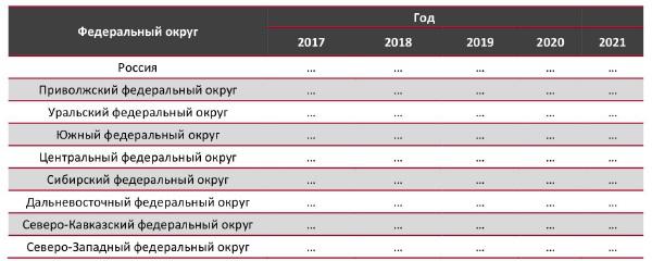 Динамика производства мрамора в РФ по федеральным округам в 2017-2021гг., тыс. тонн