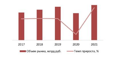 Динамика объема рынка косметологии в России, 2017–2021 гг., млрд руб.