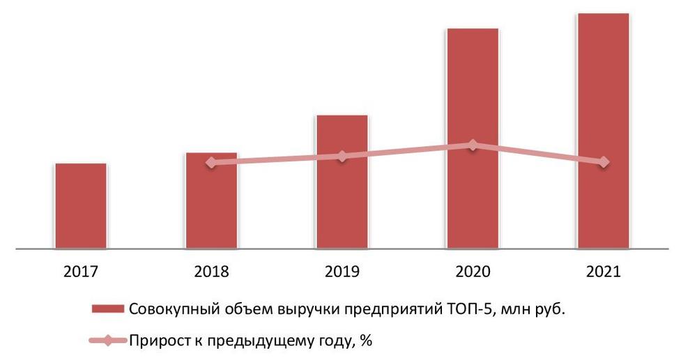 Динамика совокупного объема выручки крупнейших производителей (ТОП-5) одежды в России, 2017-2021 гг.