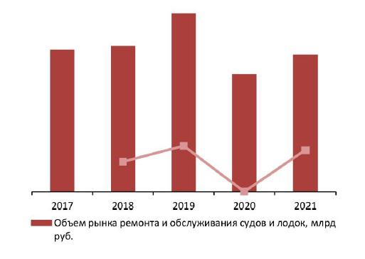 Динамика объема рынка ремонта и обслуживания судов и лодок, 2017–2021 гг., млрд руб.