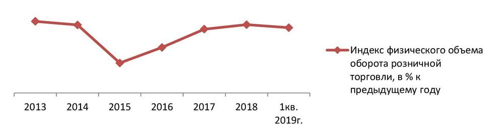 Динамика оборота розничной торговли, 2013 – 2019 гг. (1 кв.), % к прошлому году