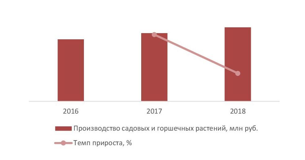 Динамика производства садовых и горшечных растений в России в 2016-2018гг., млн руб.