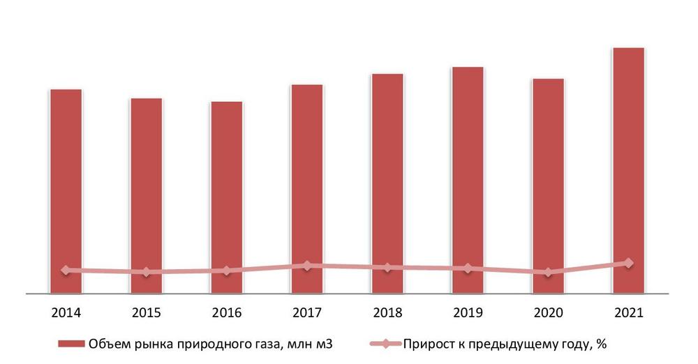 Динамика объема рынка природного газа, 2014–2021 гг.