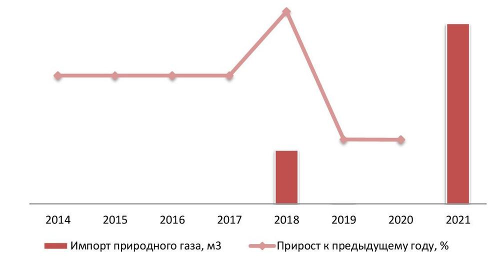 Объем и динамика импорта природного газа, 2014–2021 гг.