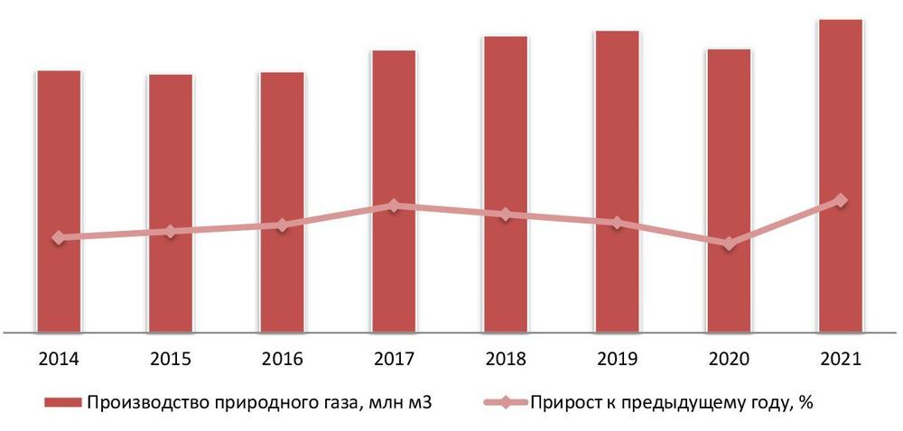 Динамика объемов производства природного газа в РФ, 2014–2021 гг.