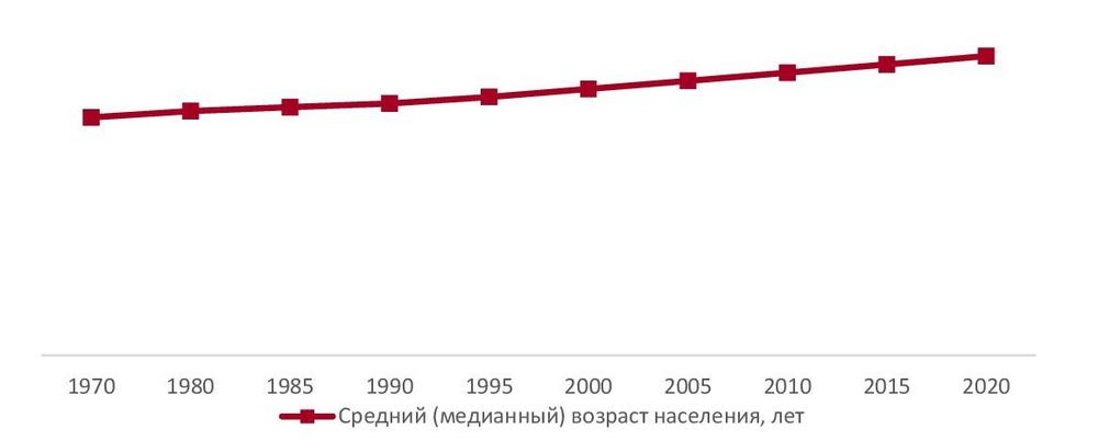 Средний (медианный) возраст населения мира 1970-2020 гг, лет