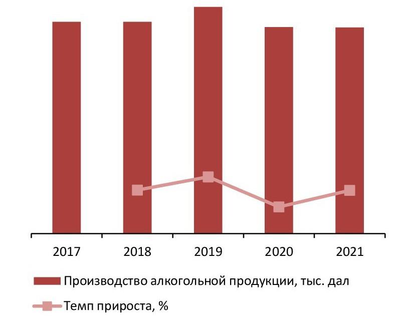 Динамика объемов производства алкогольной продукции[2] в РФ за 2017–2021 гг., тыс. дал
