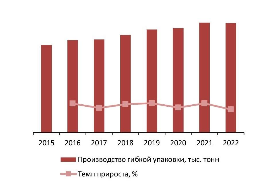 Динамика объемов производства гибкой упаковки в РФ, 2015–2022 гг., тыс. тонн