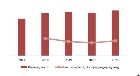 Объем и динамика импорта шампуня для волос в натуральном выражении, 2017–2021 гг., тыс. т
