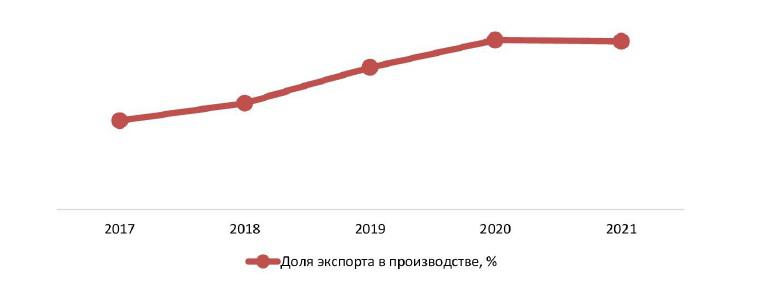 Доля экспорта в производстве, 2017–2021 гг., %
