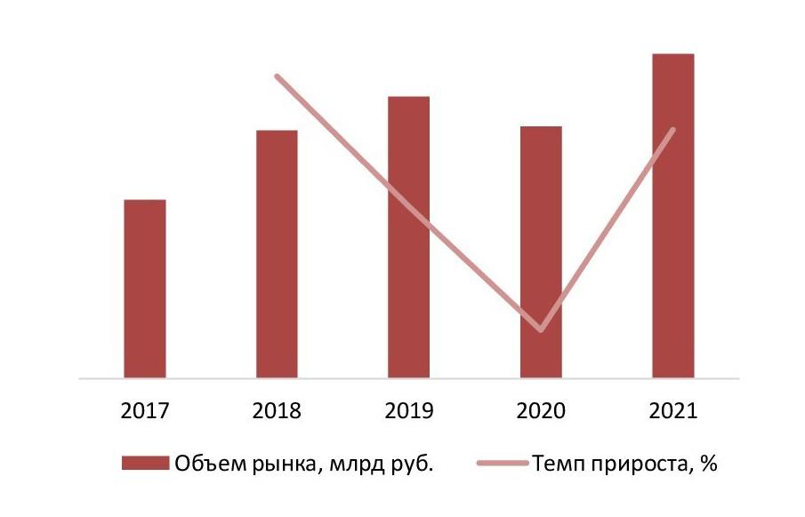 Динамика объема рынка конвейерных лент в России в 2017-2021гг, млрд руб.