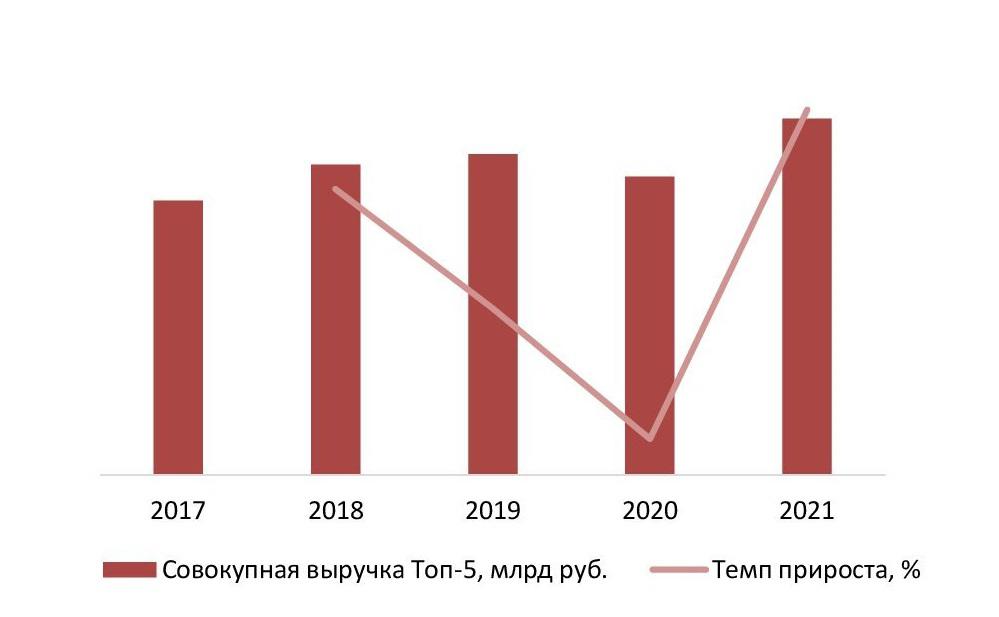 Динамика совокупного объема выручки крупнейших производителей (ТОП-5) конвейерных лент в России, 2017-2021 гг., млрд руб.