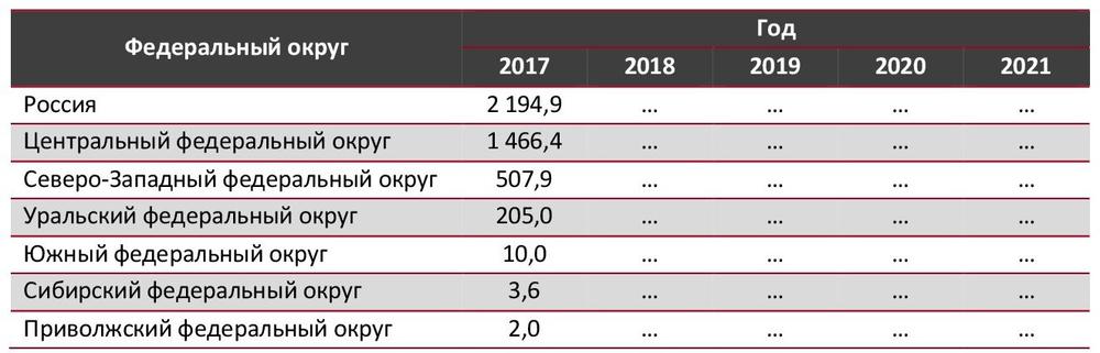 Динамика производства конвейерных лент в РФ по федеральным округам в 2017-2021 гг., тыс. кв. м
