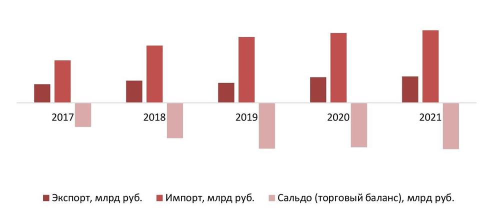 Баланс экспорта и импорта в 2017-2021 гг., млрд руб.