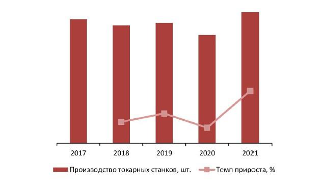 Динамика объемов производства токарных станков в РФ за 2017–2021 гг., шт.