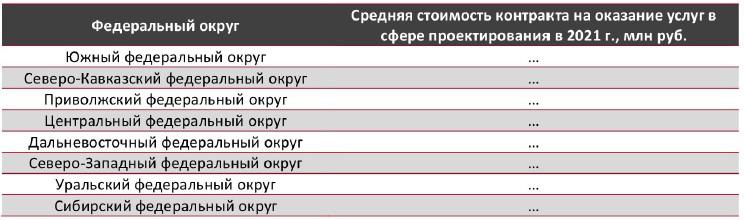 Средние цены на рынке услуг проектирования по ФО в 2020 г., млн руб.