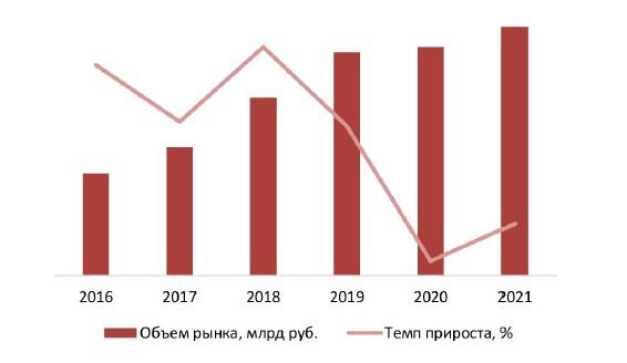 Динамика объема рынка услуг проектирования, 2016-2021 гг., млрд руб.