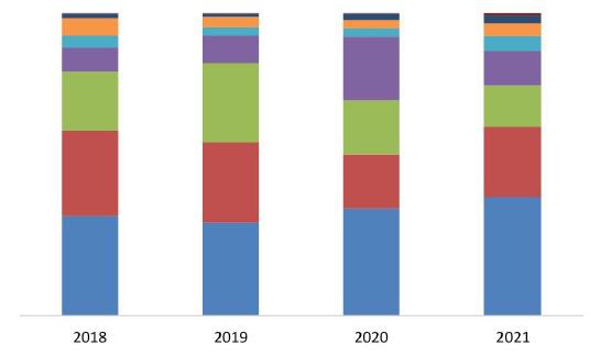 Компактность размещения компаний отрасли в определенных регионах в 2018-2021 гг., %
