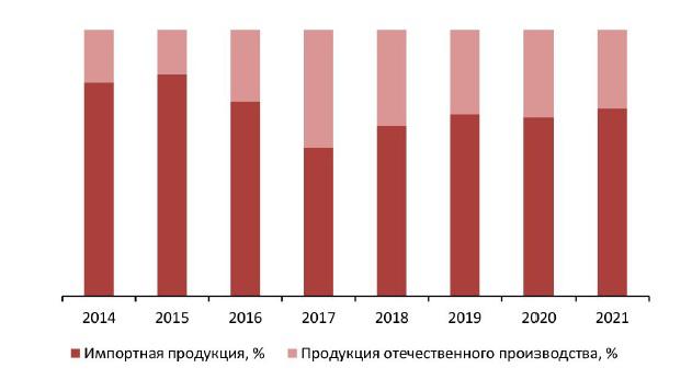  Соотношение импортной и отечественной продукции на рынке токарных станков, 2014–2021 гг., %