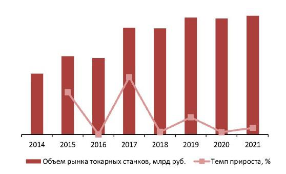 Объем и динамика импорта металлорежущих токарных станков, 2014–2021 гг., шт.