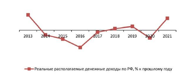 Динамика реальных доходов населения РФ, 2013–2021 гг., %