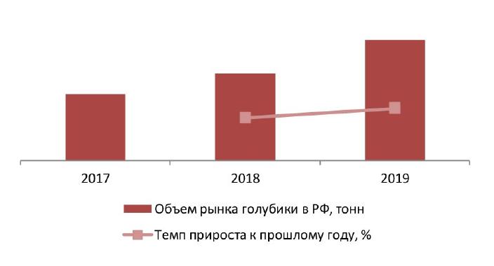 Динамика объема рынка голубики в натуральном выражении, 2017-2019 гг., тонн