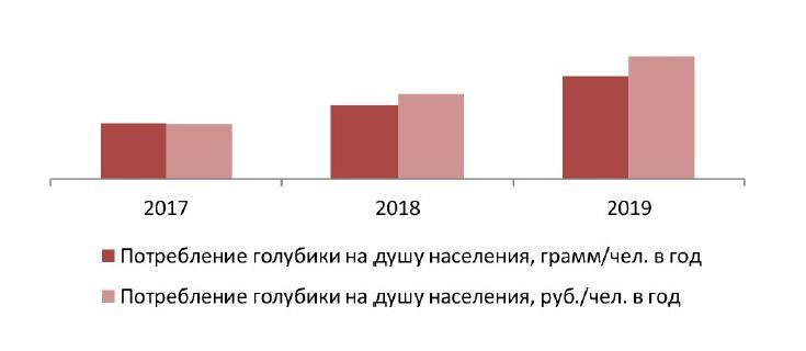Объем потребления голубики на душу населения в России, 2017-2019 гг., грамм/чел. в год, руб./чел. в год