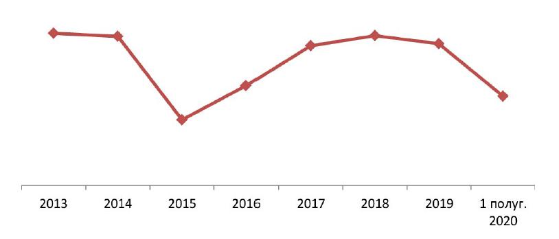 Динамика оборота розничной торговли, 2013 – 2019 гг., 1 полуг. 2020 г., % к предыдущему году