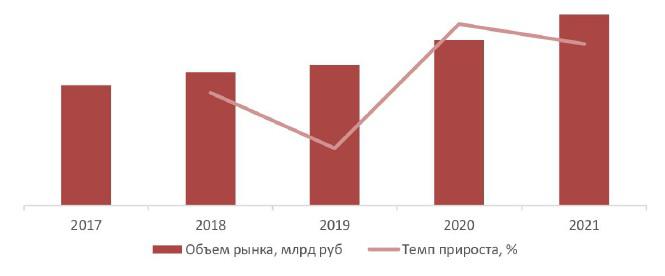 Динамика объема рынка интернет-сайтов и мобильных приложений для знакомств, 2017–2021 гг., млрд руб.