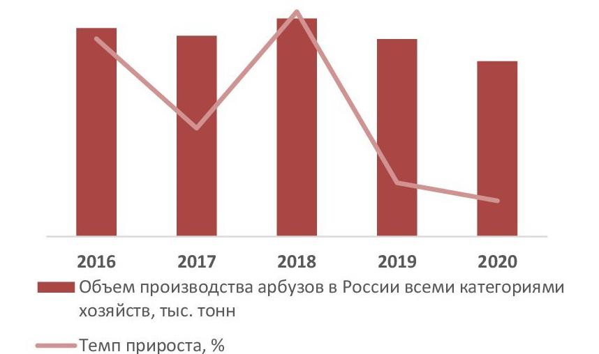 Динамика объемов производства арбузов (все категории хозяйств) в РФ за 2016 - 2020 гг., тыс. тонн