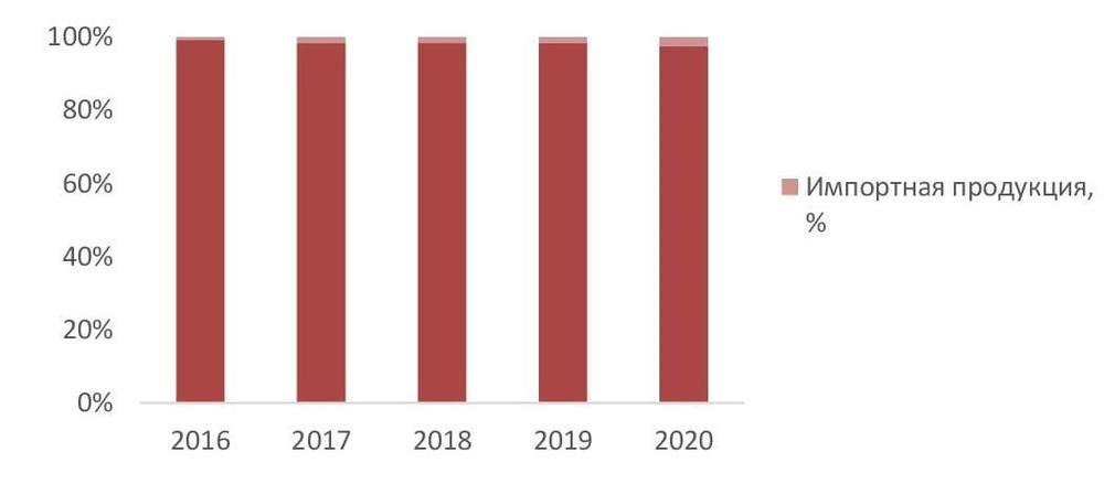Соотношение импортной и отечественной продукции в объеме рынка арбузов (с учетом хозяйств населения) в 2016-2020 гг., %