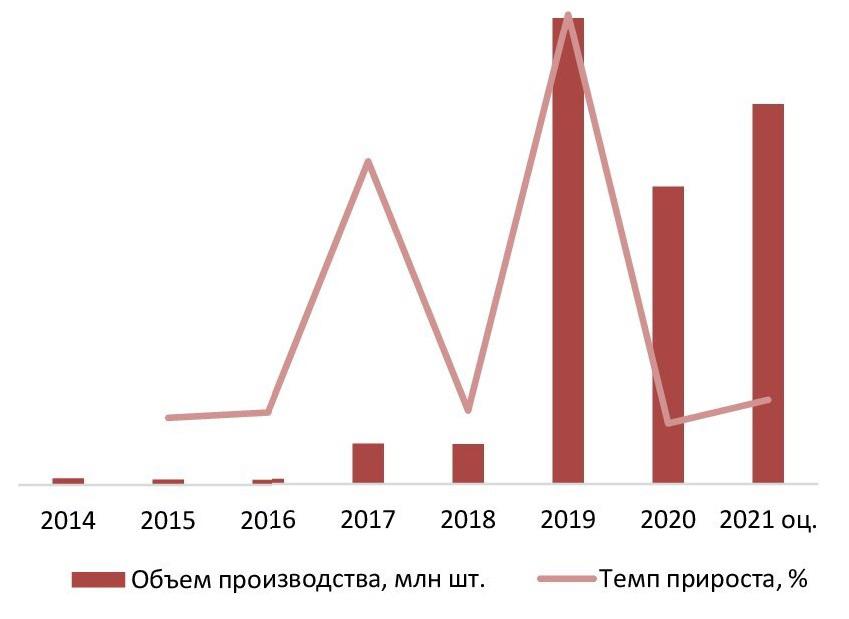Динамика объемов производства светодиодных ламп в РФ, 2014–2021 (оц.) гг., млн шт.