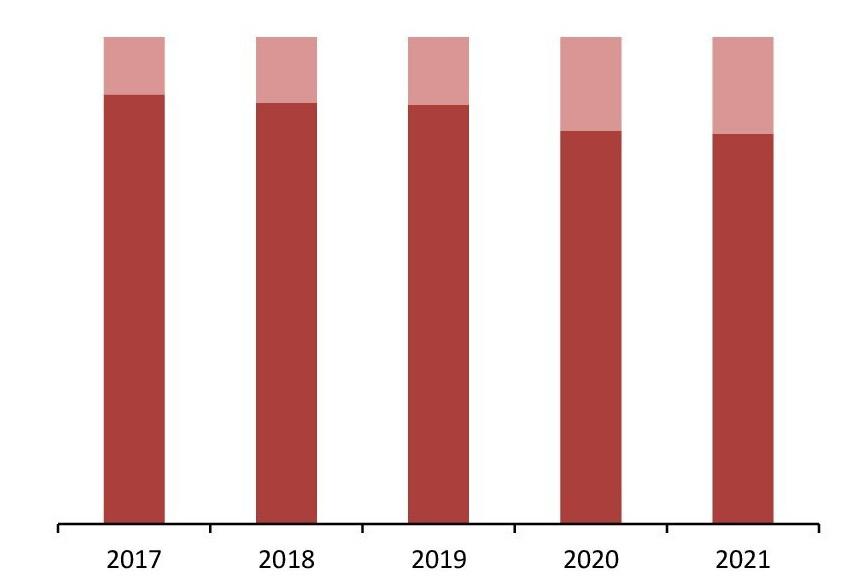 Соотношение импортной и отечественной продукции на рынке извести (гашеной, негашеной и гидравлической) Казахстана, 2017–2021 гг., %