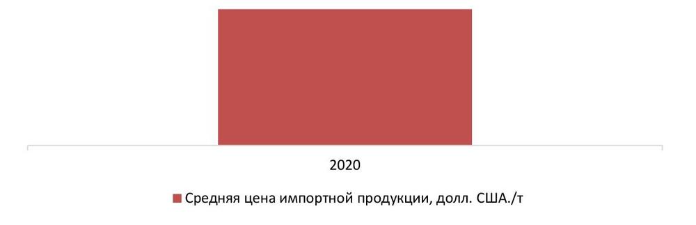 Средняя цена на импортную беленую целлюлозу, РФ, 2020г., долл. США/т