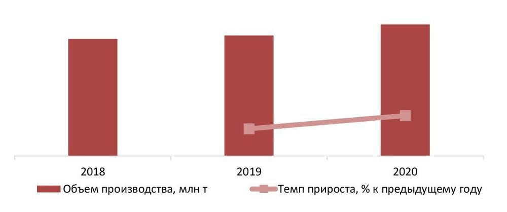 Динамика объема производства беленой целлюлозы, РФ, 2018-2020гг., млн т