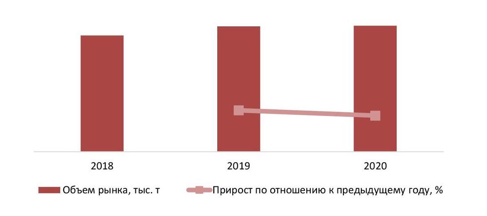 Динамика объема рынка беленой целлюлозы, РФ, 2018-2020гг., тыс. т