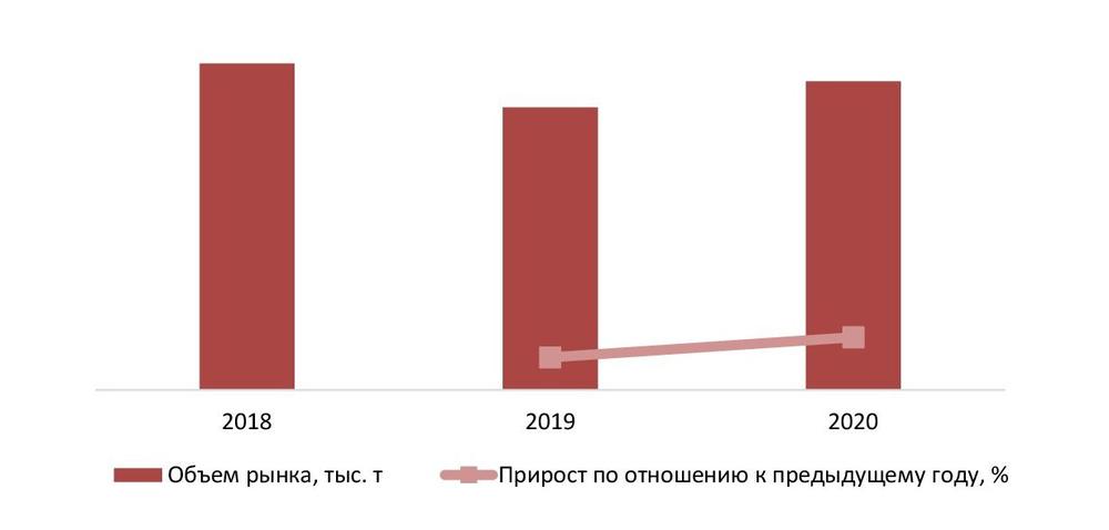 Динамика объема рынка котонина и волокон хлопка, РФ, 2018-2020гг., тыс. т