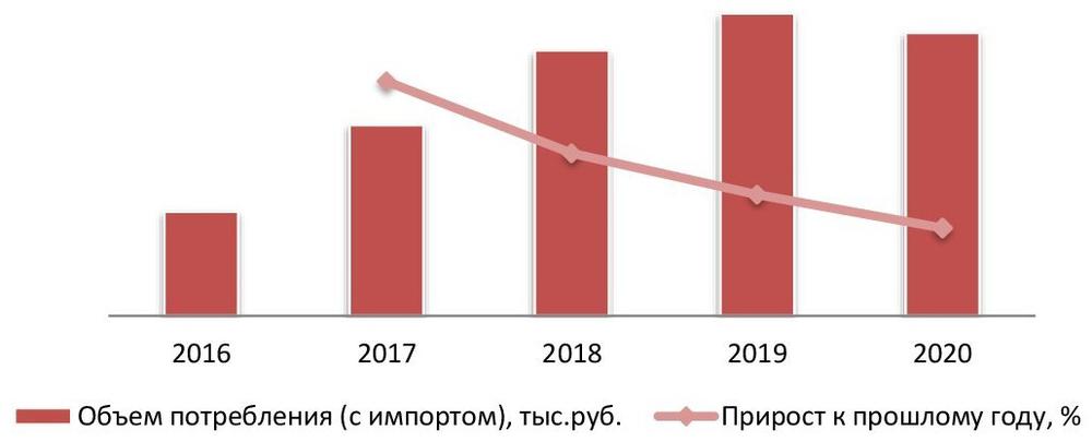 Динамика потребления спальных мешков в денежном выражении, 2016-2020 гг.