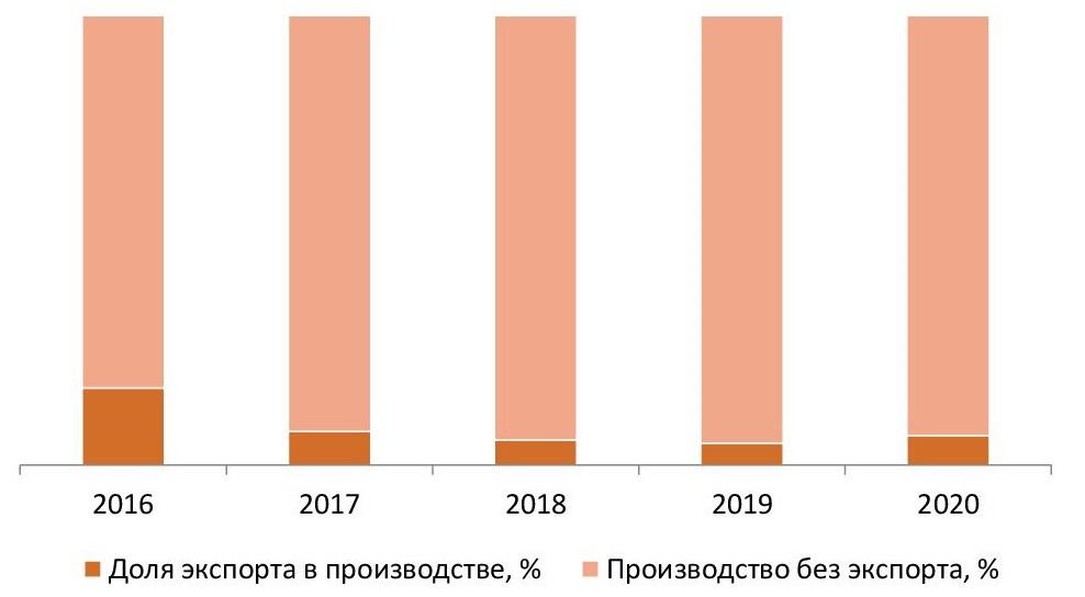 Доля экспорта в производстве за 2016-2020 гг.