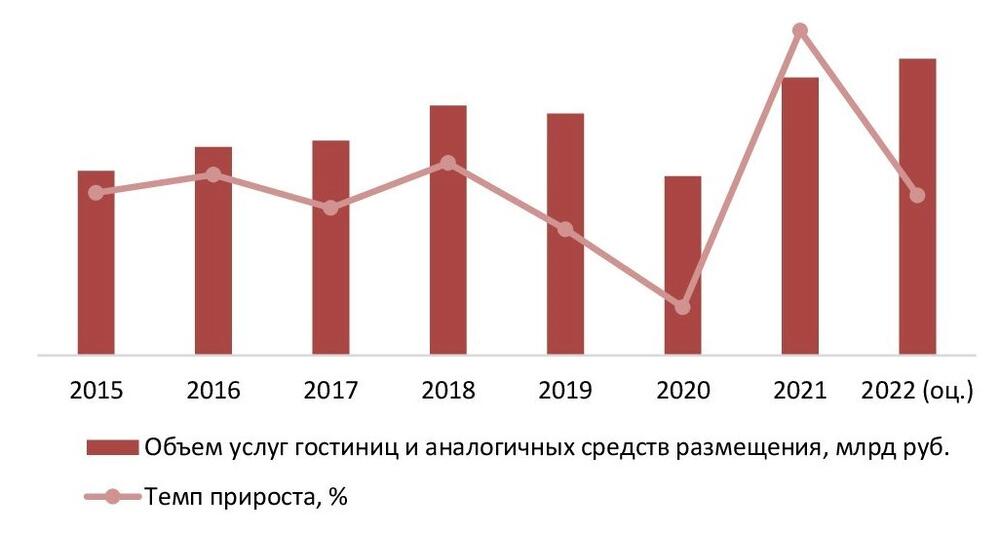 Динамика объема рынка гостиниц, 2015-2022 гг. (оц.), млрд руб.