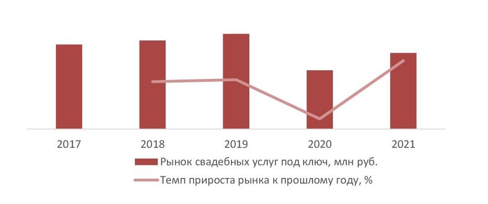 Динамика числа браков, зарегистрированных в Москве и Московской области, 2015-2021 гг., шт.