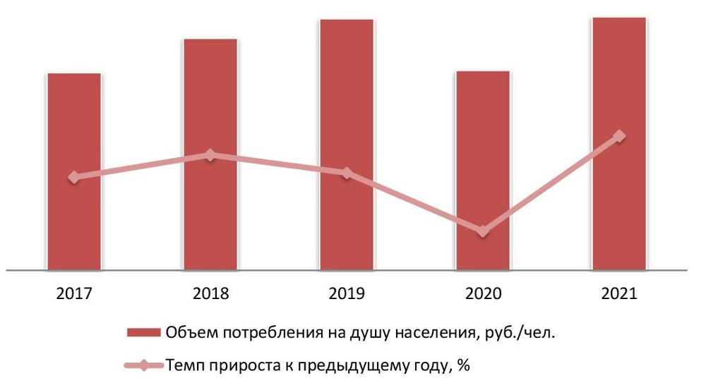 Объем потребления на рынке услуг ресторанов и кафе на душу населения, 2017–2021 гг.