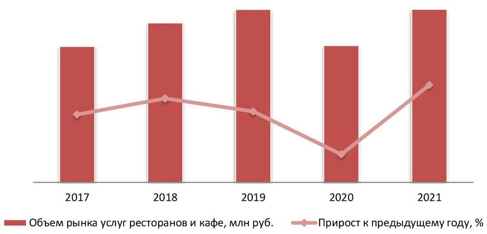 Динамика объема рынка услуг ресторанов и кафе, 2017–2021 гг.