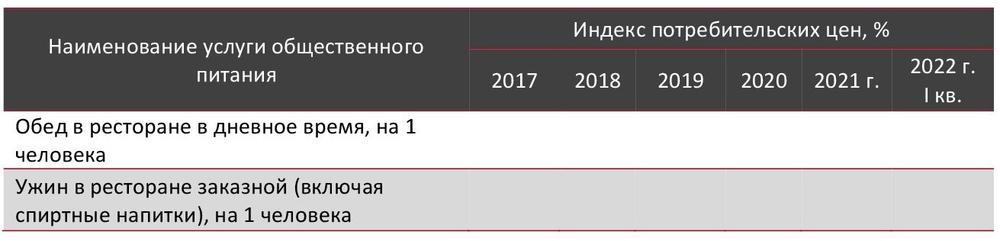 Индексы потребительских цен на рынке услуг ресторанов и кафе по Российской Федерации в 2017–2022 гг. (доступный период), %