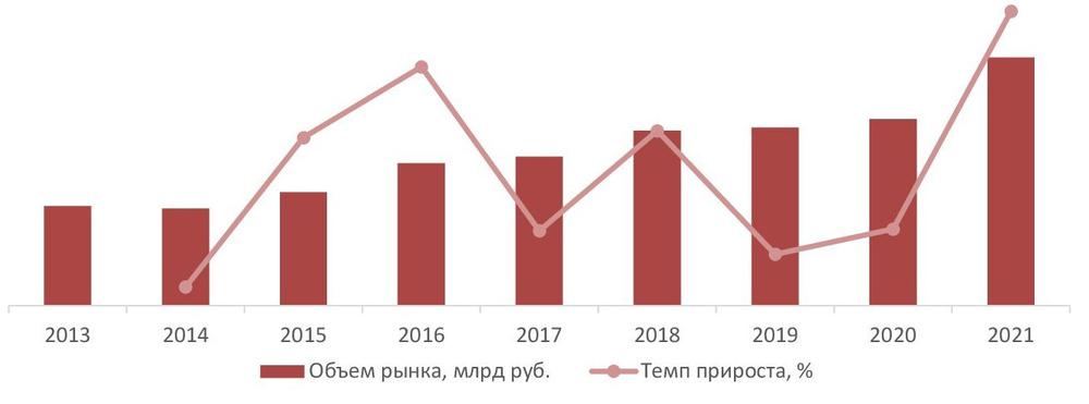 Динамика объема рынка аккумуляторов и аккумуляторных батарей, 2013–2021 гг., млрд руб.