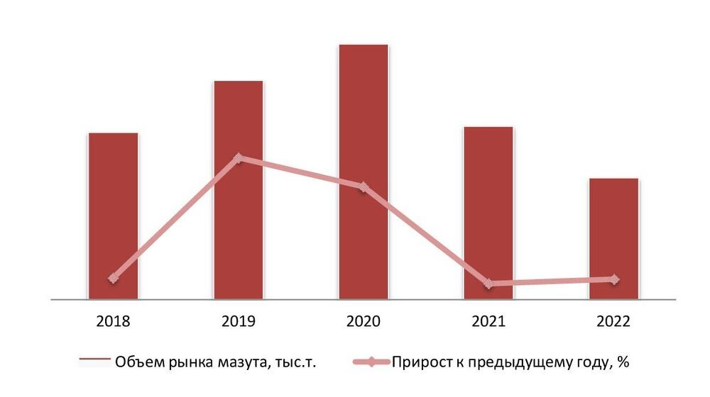Динамика объема рынка мазута, 2018-2022 гг.