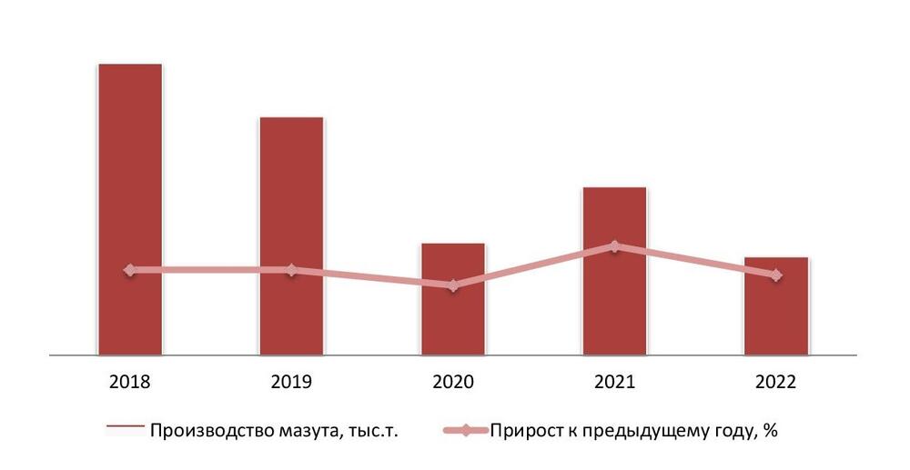 Динамика объемов производства мазута в РФ за 2018-2022 гг.